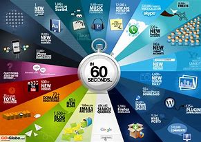 Image result for What Happens in 60 Seconds On the Internet