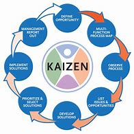 Image result for Kaizen Photos