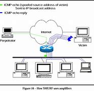 Image result for Internet Control Message Protocol
