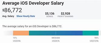 Image result for iOS Developer Salary