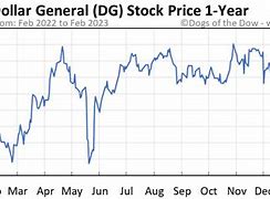 Image result for dg stock