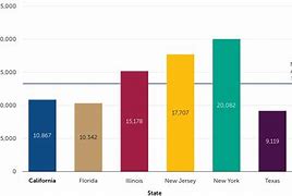 Image result for Average Cost of Living in California