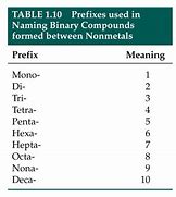 Image result for Binary Compounds Use Prefix