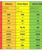 Image result for Order of French Pronouns Chart