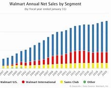 Image result for Walmart Sales Chart 2018