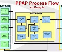 Image result for Production Part Approval Process PPAP