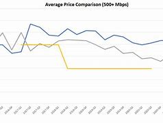 Image result for Internet Speed Comparison