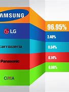 Image result for What is LG TV market share%3F