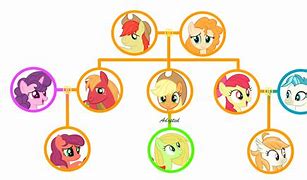 Image result for Apple Family Tree