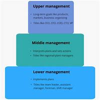 Image result for Different Levels of Computer Data Storage