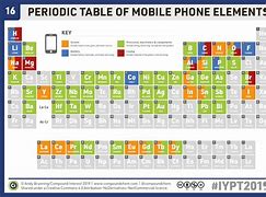 Image result for 2 Elements in a Cell Phone