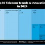 Image result for Telecom Innovations