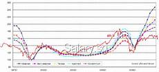Property Crash Coming See Graph Salary Sg Your