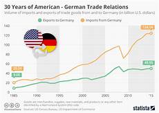 Chart 30 Years Of American German Trade Relations