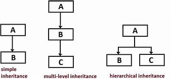 Image result for Multi-Level Inheritance Definition