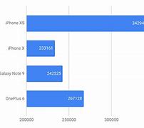 Image result for iPhone 7 vs iPhone XS Performance Chart