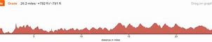 Image result for Elevation Chart for St. Jude Memphis Half Marathon