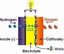 Image result for Hydrogen-Oxygen Fuel Cell