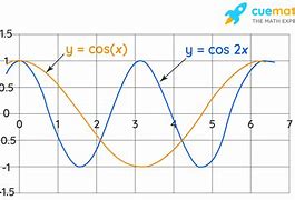 Image result for Cos X Function Graph
