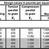 Image result for Wood Strength Comparison Chart