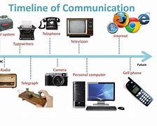 Image result for Communication Evolution Timeline