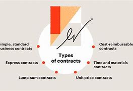 Image result for Selecting Type of Contract