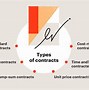 Image result for Elements of Contract Types