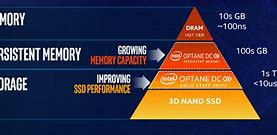 Image result for What is the difference between eDRAM and ESRAM?