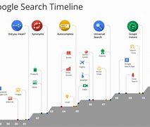 Image result for Google Timeline Search