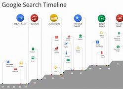 Image result for Search Engine History