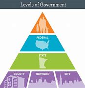 Image result for Levels of Government Local State and Federal