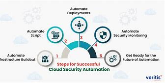 Image result for Cloud Automation