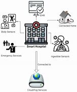 Image result for Ambient Sensing Technology in Health