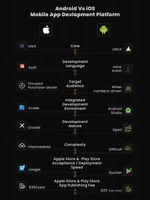 Image result for Android vs iOS Development