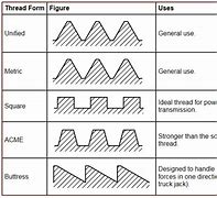Image result for Thread Types Chart