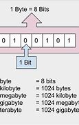 Image result for Bits and Bytes Networking Chart