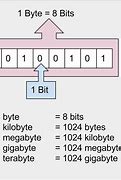 Image result for Bits Bytes Hierarchy