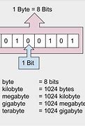 Image result for Bits to Bytes