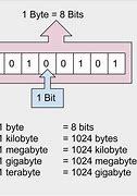 Image result for Bits and Bytes Computer Science