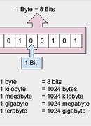 Image result for 0 in Bytes
