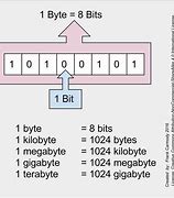 Image result for What Is a Bit in Information Technology Time