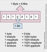 Image result for 1 Character Byte