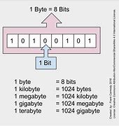 Image result for 5 Bit Binary for Space