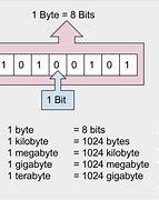 Image result for What Is a 32-Bit in 1 and 0s