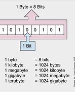 Image result for Bit/Byte KB