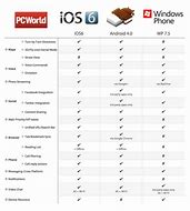Image result for Android vs iPhone Comparison Chart 2019