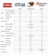 Image result for Difference Between iPhone and Smartphone