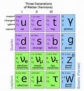 Image result for Particle Physics