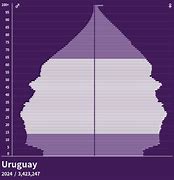 Image result for Poblacion Uruguay