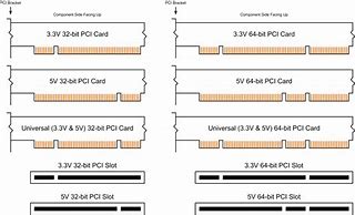 Image result for PCI Connection Types